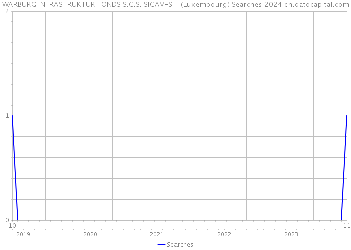WARBURG INFRASTRUKTUR FONDS S.C.S. SICAV-SIF (Luxembourg) Searches 2024 