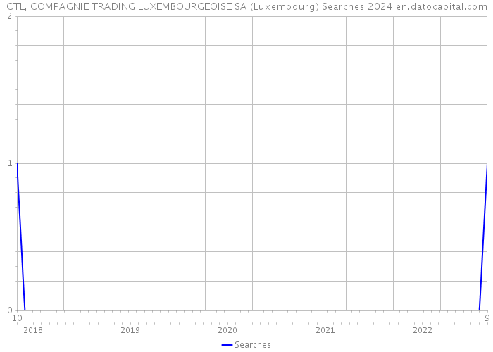 CTL, COMPAGNIE TRADING LUXEMBOURGEOISE SA (Luxembourg) Searches 2024 