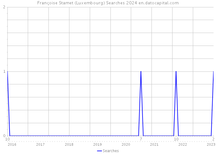 Françoise Stamet (Luxembourg) Searches 2024 