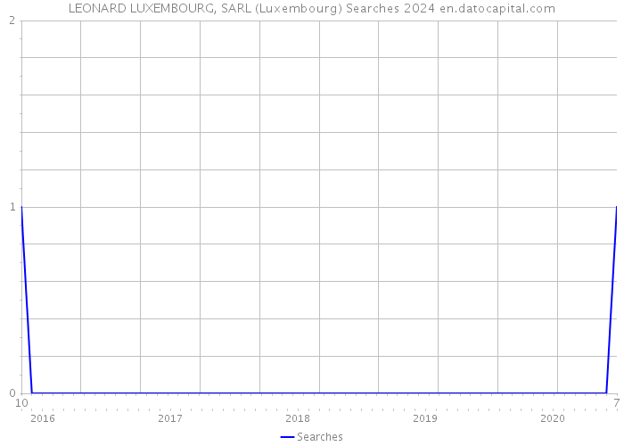 LEONARD LUXEMBOURG, SARL (Luxembourg) Searches 2024 