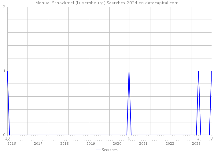 Manuel Schockmel (Luxembourg) Searches 2024 