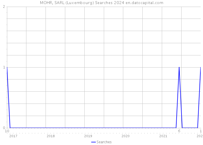 MOHR, SARL (Luxembourg) Searches 2024 