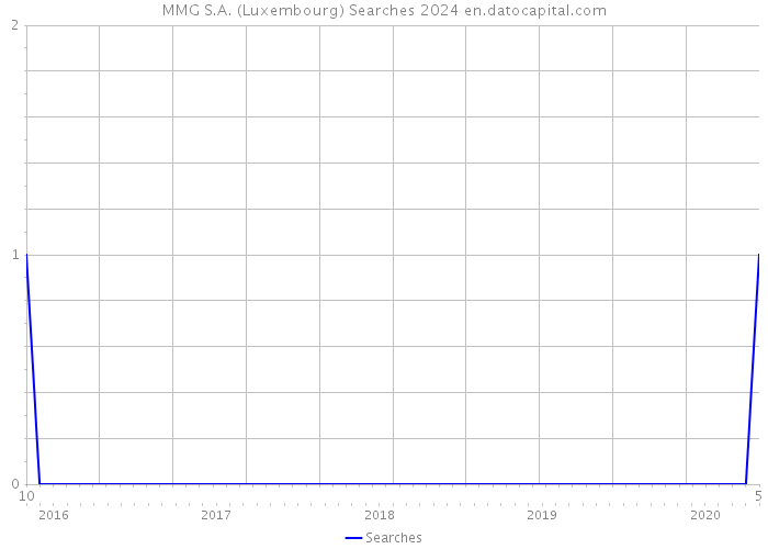 MMG S.A. (Luxembourg) Searches 2024 