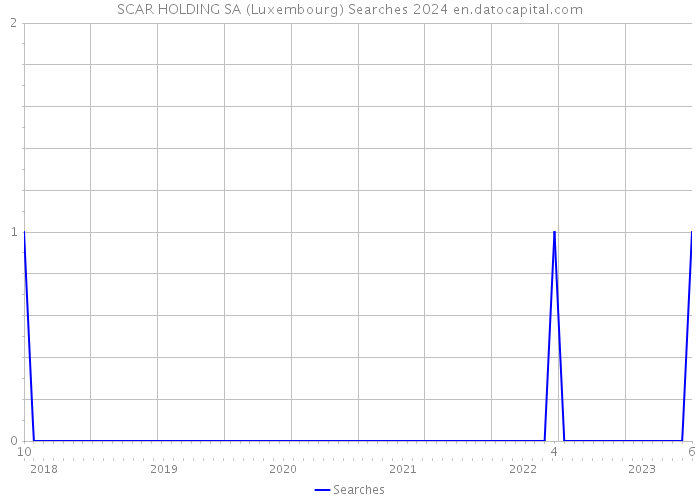 SCAR HOLDING SA (Luxembourg) Searches 2024 