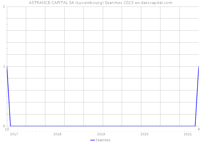 ASTRANCE CAPITAL SA (Luxembourg) Searches 2023 
