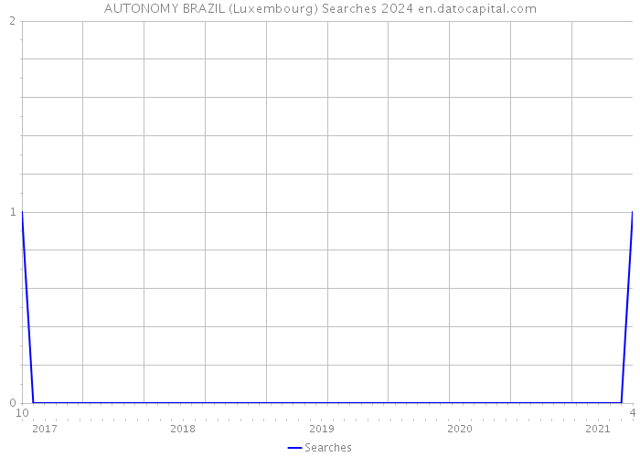 AUTONOMY BRAZIL (Luxembourg) Searches 2024 