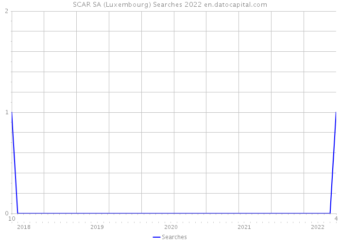 SCAR SA (Luxembourg) Searches 2022 