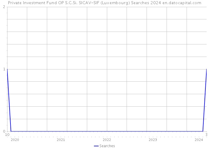 Private Investment Fund OP S.C.Si. SICAV-SIF (Luxembourg) Searches 2024 