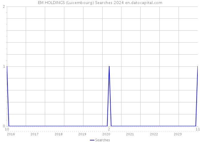 EM HOLDINGS (Luxembourg) Searches 2024 