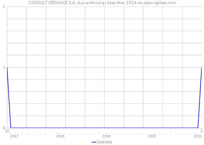 CONSULT REDANGE S.A. (Luxembourg) Searches 2024 