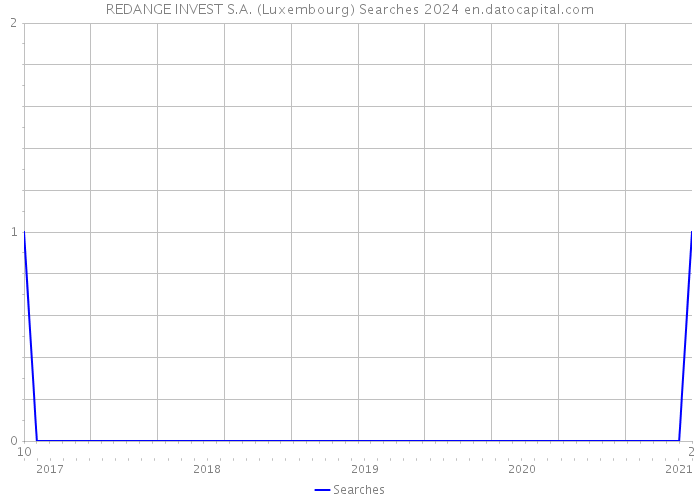 REDANGE INVEST S.A. (Luxembourg) Searches 2024 