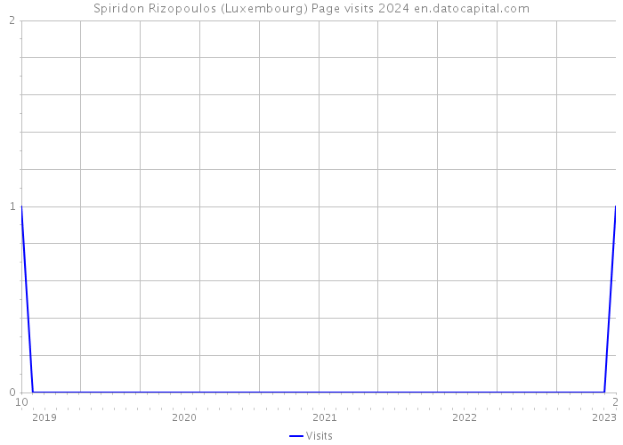 Spiridon Rizopoulos (Luxembourg) Page visits 2024 