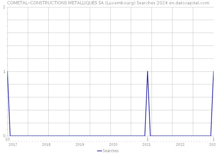 COMETAL-CONSTRUCTIONS METALLIQUES SA (Luxembourg) Searches 2024 