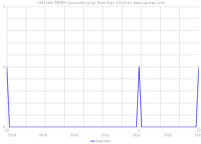 VAN HALTEREN (Luxembourg) Searches 2024 