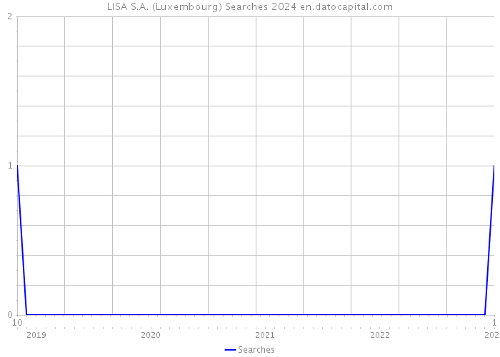LISA S.A. (Luxembourg) Searches 2024 