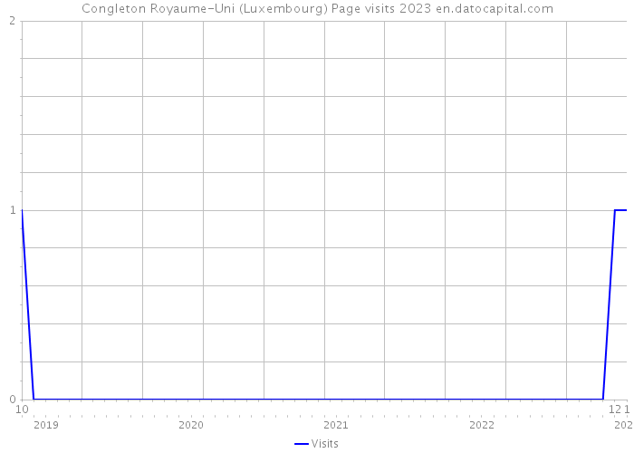 Congleton Royaume-Uni (Luxembourg) Page visits 2023 