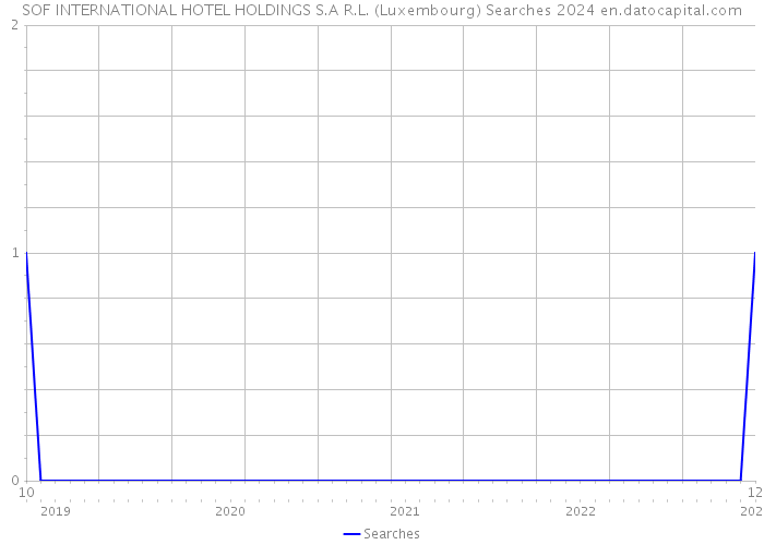 SOF INTERNATIONAL HOTEL HOLDINGS S.A R.L. (Luxembourg) Searches 2024 
