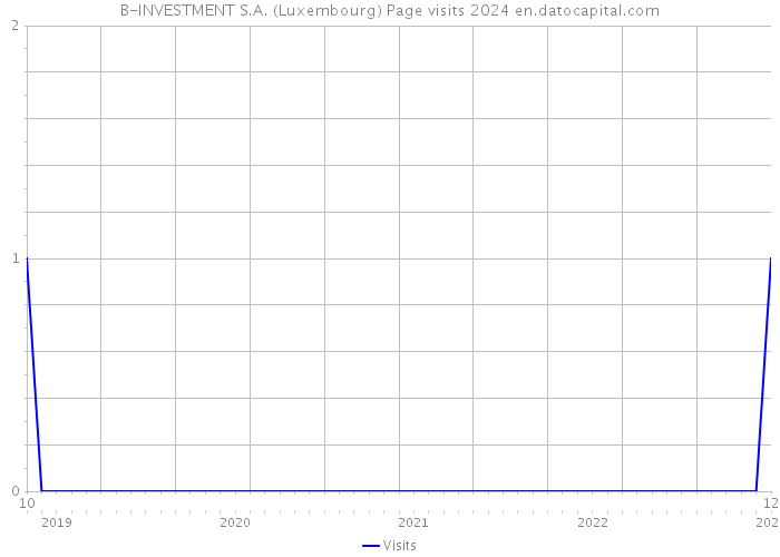 B-INVESTMENT S.A. (Luxembourg) Page visits 2024 