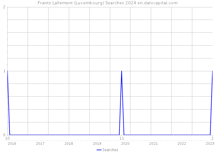 Frantz Lallement (Luxembourg) Searches 2024 