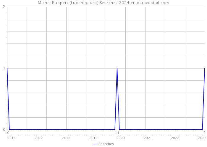 Michel Ruppert (Luxembourg) Searches 2024 