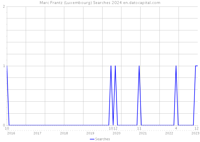 Marc Frantz (Luxembourg) Searches 2024 