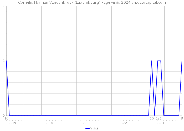 Cornelis Herman Vandenbroek (Luxembourg) Page visits 2024 