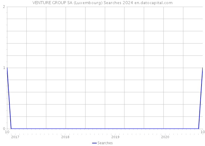 VENTURE GROUP SA (Luxembourg) Searches 2024 