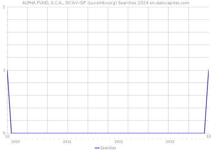 ALPHA FUND, S.C.A., SICAV-SIF (Luxembourg) Searches 2024 
