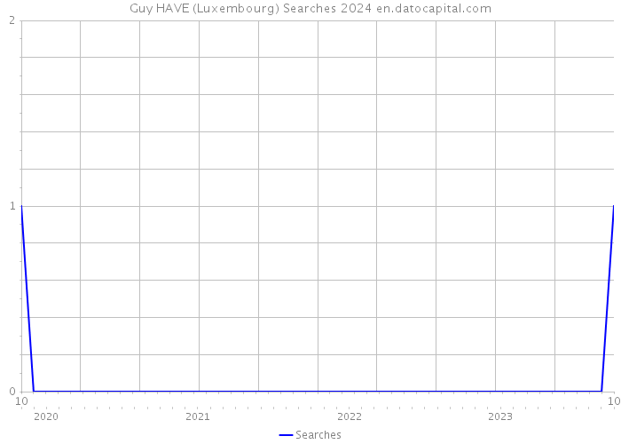 Guy HAVE (Luxembourg) Searches 2024 