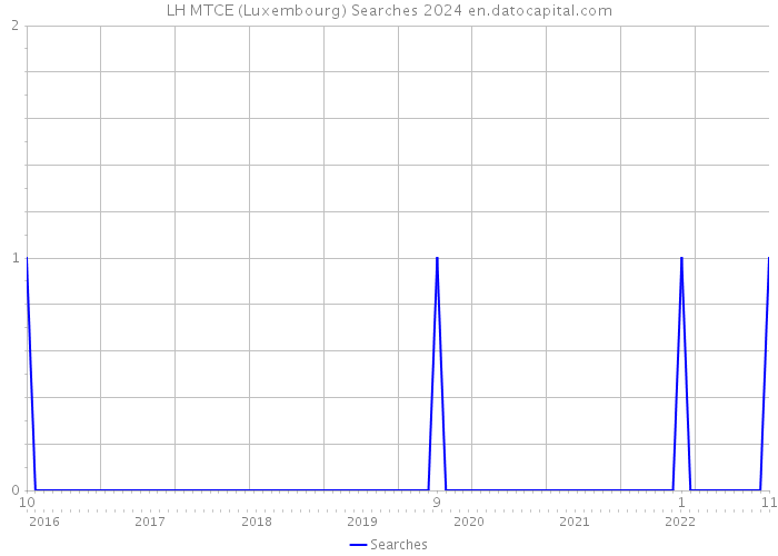 LH MTCE (Luxembourg) Searches 2024 