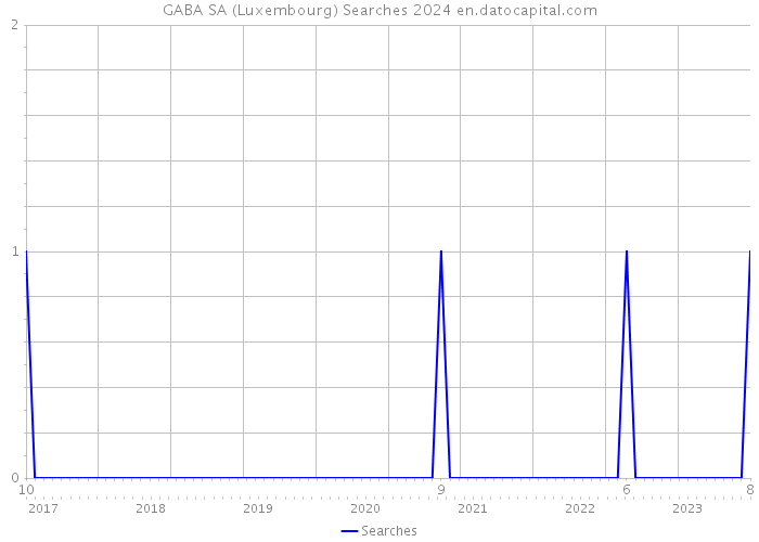 GABA SA (Luxembourg) Searches 2024 