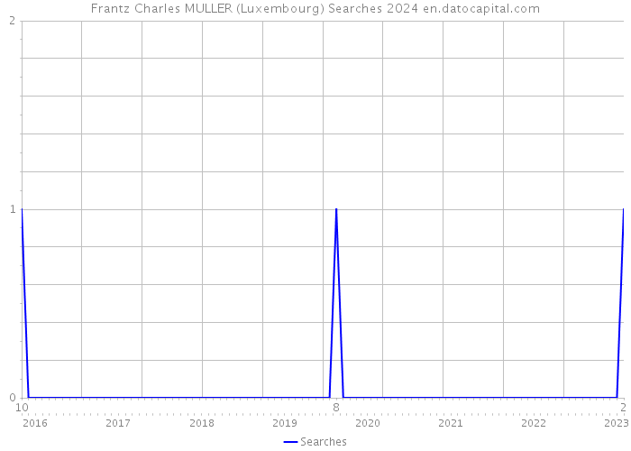 Frantz Charles MULLER (Luxembourg) Searches 2024 