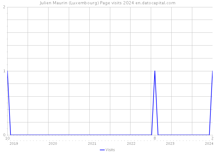 Julien Maurin (Luxembourg) Page visits 2024 