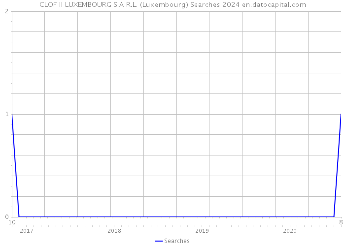 CLOF II LUXEMBOURG S.A R.L. (Luxembourg) Searches 2024 
