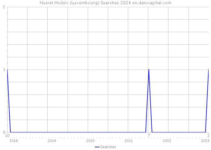 Nusret Hodzic (Luxembourg) Searches 2024 