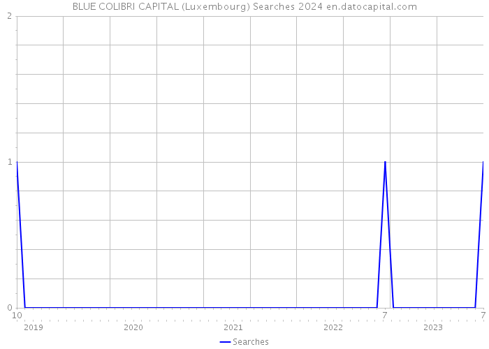 BLUE COLIBRI CAPITAL (Luxembourg) Searches 2024 