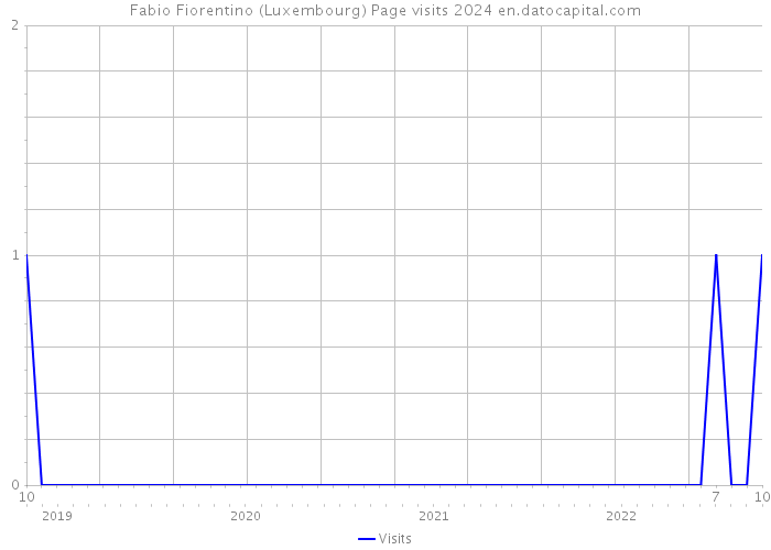 Fabio Fiorentino (Luxembourg) Page visits 2024 