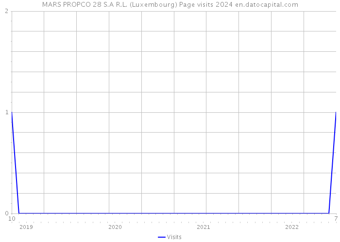 MARS PROPCO 28 S.A R.L. (Luxembourg) Page visits 2024 