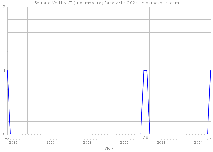 Bernard VAILLANT (Luxembourg) Page visits 2024 