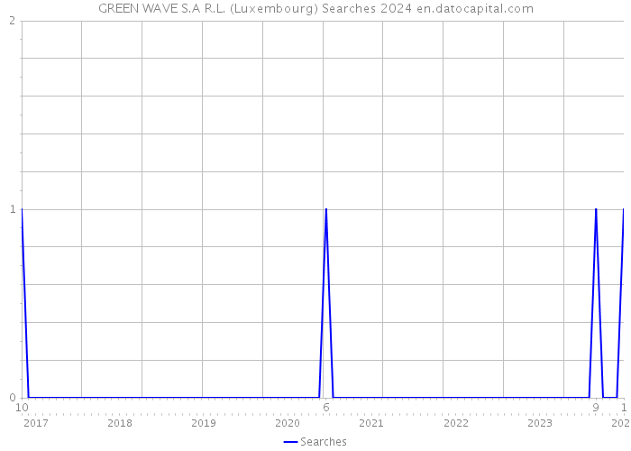 GREEN WAVE S.A R.L. (Luxembourg) Searches 2024 