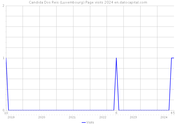 Candida Dos Reis (Luxembourg) Page visits 2024 