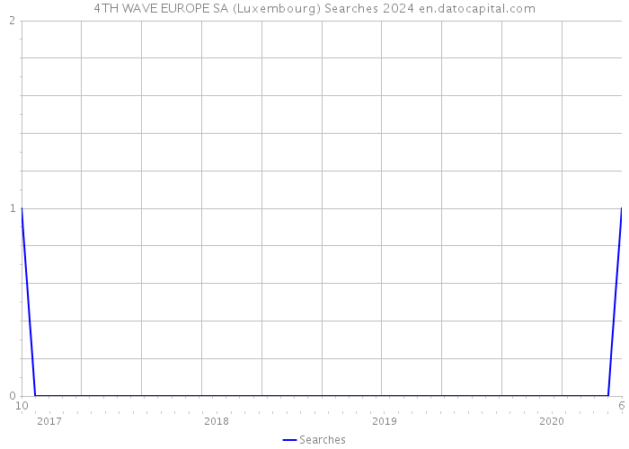 4TH WAVE EUROPE SA (Luxembourg) Searches 2024 