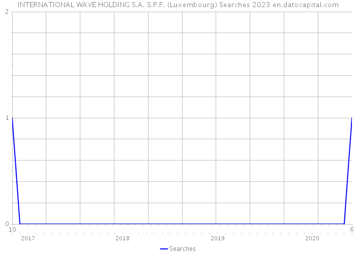 INTERNATIONAL WAVE HOLDING S.A. S.P.F. (Luxembourg) Searches 2023 