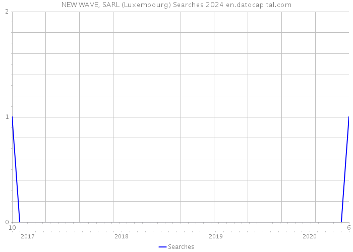 NEW WAVE, SARL (Luxembourg) Searches 2024 