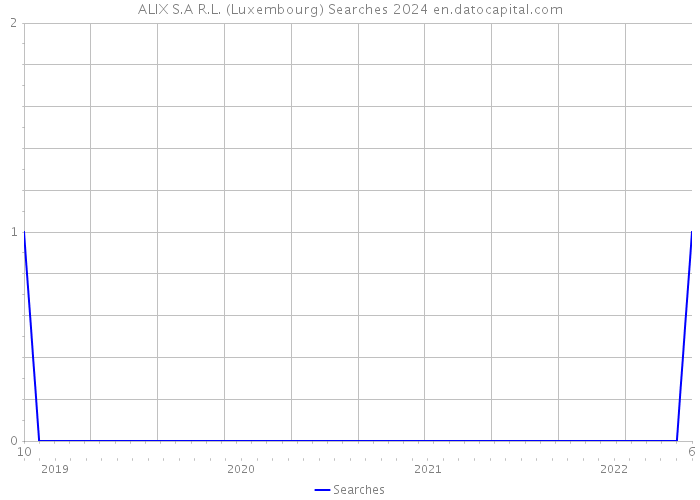 ALIX S.A R.L. (Luxembourg) Searches 2024 
