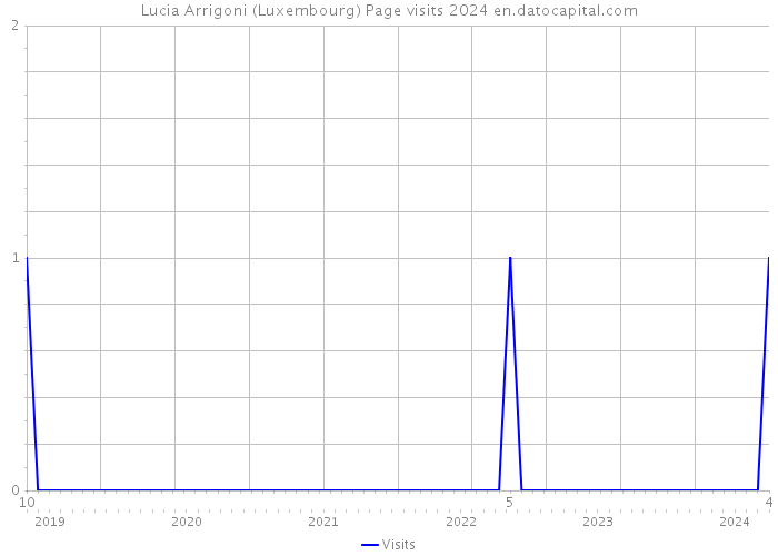 Lucia Arrigoni (Luxembourg) Page visits 2024 