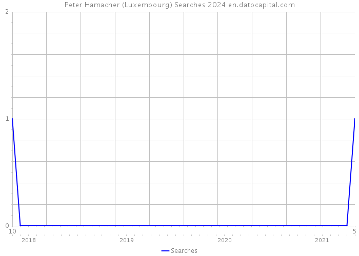 Peter Hamacher (Luxembourg) Searches 2024 