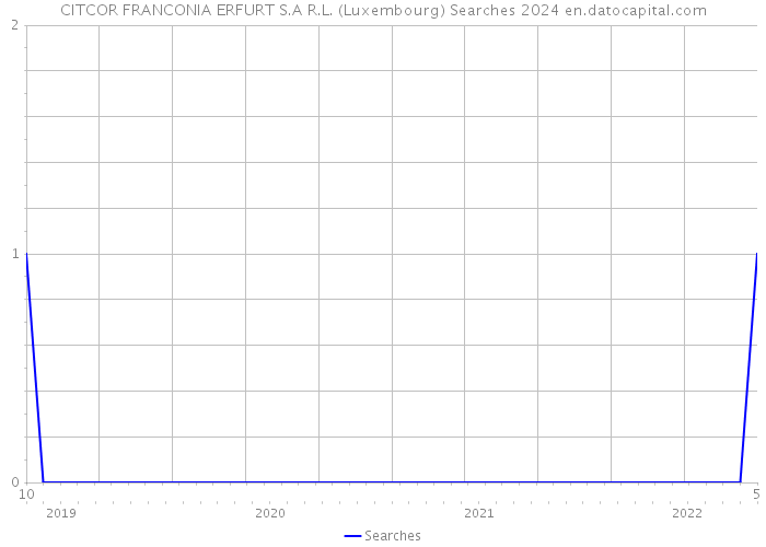 CITCOR FRANCONIA ERFURT S.A R.L. (Luxembourg) Searches 2024 