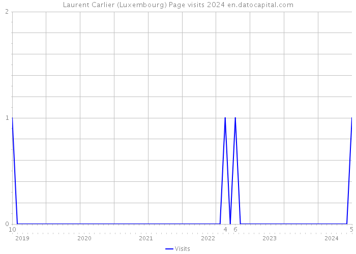 Laurent Carlier (Luxembourg) Page visits 2024 