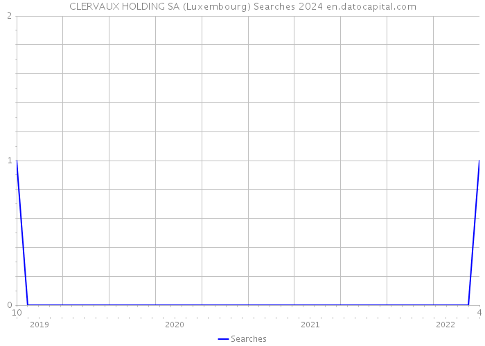 CLERVAUX HOLDING SA (Luxembourg) Searches 2024 